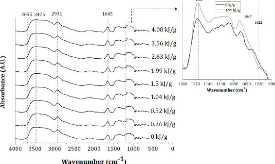Flow behavior and syneresis of ball milled rice starch and their correlations with starch structureFlow behavior and syneresis of ball milled rice starch and their correlations with starch structure