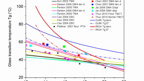 Comparison of Mathematical Models to Predict Glass Transition Temperature of Rice (cultivar IRGA 424) Measured by Dynamic Mechanical Analysis (DMA)