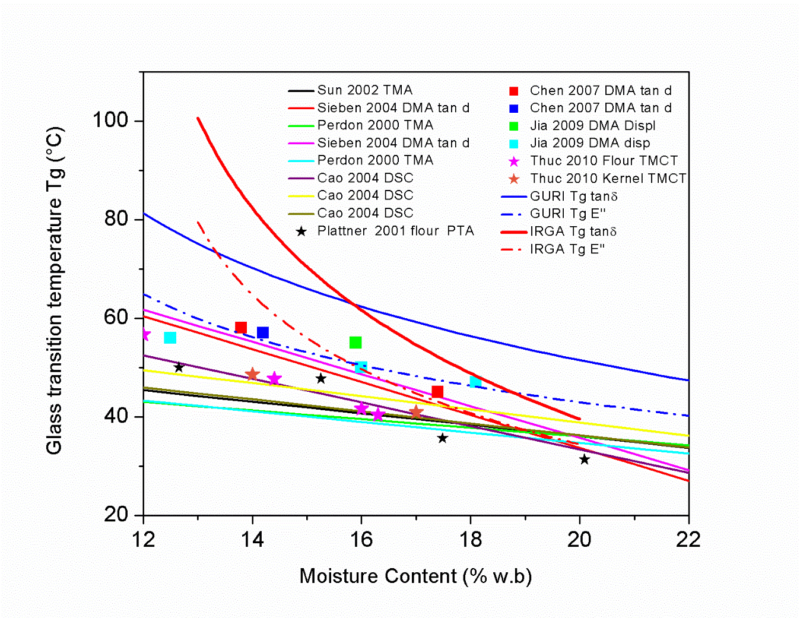 Comparison of Mathematical Models to Predict Glass Transition Temperature of Rice (cultivar IRGA 424) Measured by Dynamic Mechanical Analysis (DMA)
