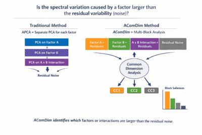 ⭐ IS THE SPECTRAL VARIATION CAUSED BY A FACTOR (OR INTERACTION) LARGER THAN THE RESIDUAL VARIABILITY (NOISE)?