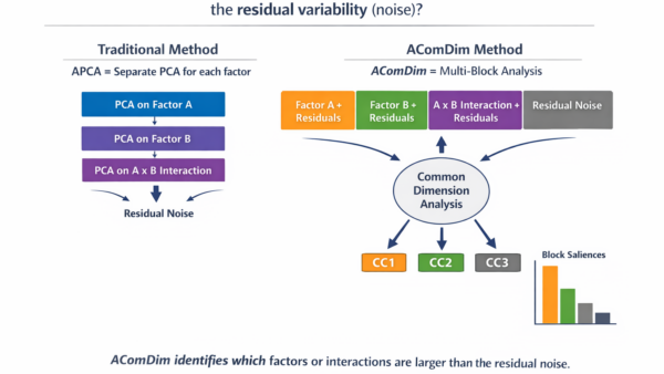 ⭐ IS THE SPECTRAL VARIATION CAUSED BY A FACTOR (OR INTERACTION) LARGER THAN THE RESIDUAL VARIABILITY (NOISE)?