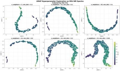 UMAP: A Geometric Approach to Dimensionality Reduction